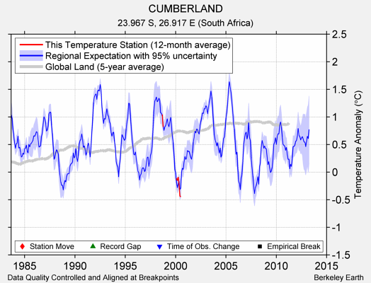 CUMBERLAND comparison to regional expectation