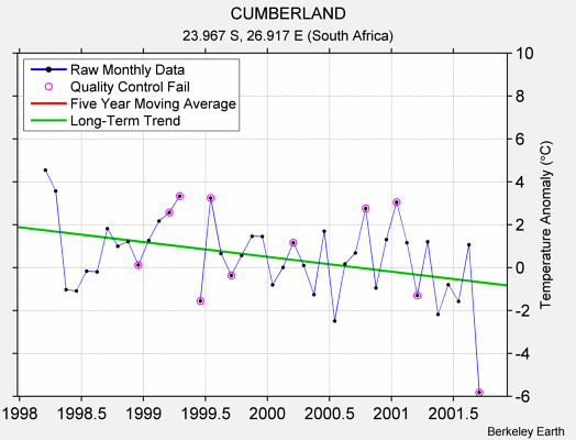 CUMBERLAND Raw Mean Temperature