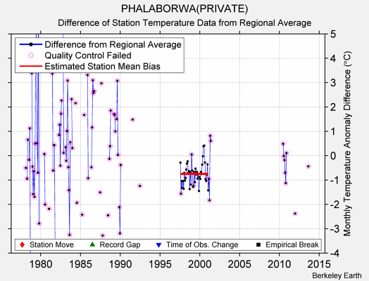 PHALABORWA(PRIVATE) difference from regional expectation