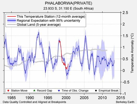 PHALABORWA(PRIVATE) comparison to regional expectation