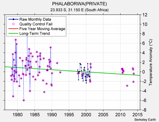 PHALABORWA(PRIVATE) Raw Mean Temperature