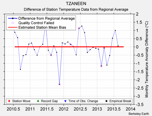 TZANEEN difference from regional expectation