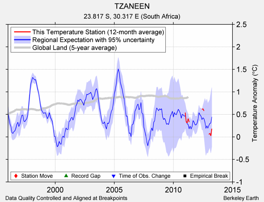 TZANEEN comparison to regional expectation