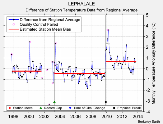 LEPHALALE difference from regional expectation