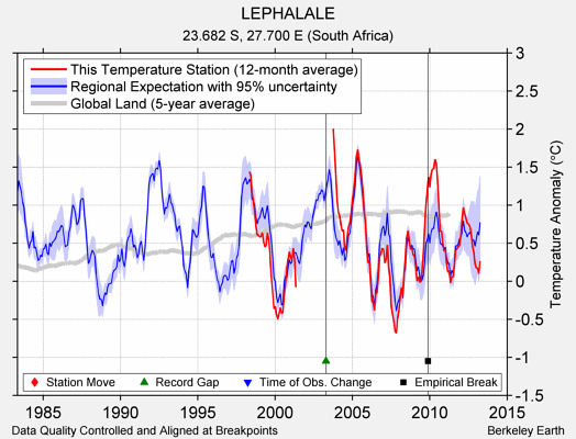 LEPHALALE comparison to regional expectation