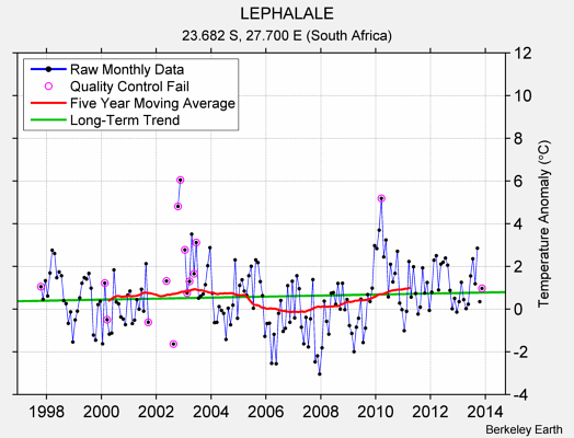 LEPHALALE Raw Mean Temperature