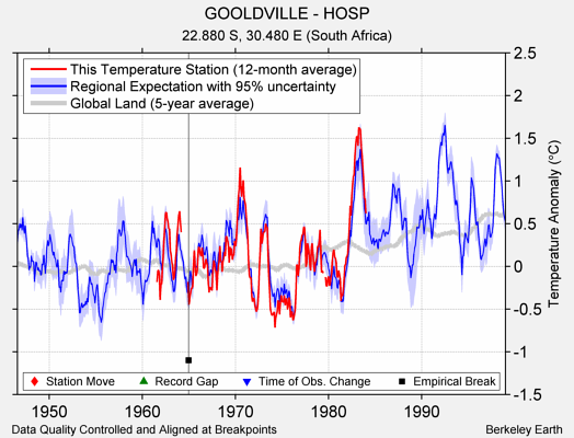 GOOLDVILLE - HOSP comparison to regional expectation