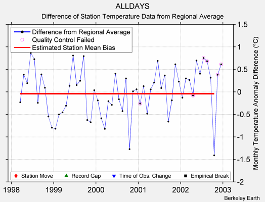 ALLDAYS difference from regional expectation