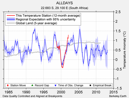 ALLDAYS comparison to regional expectation