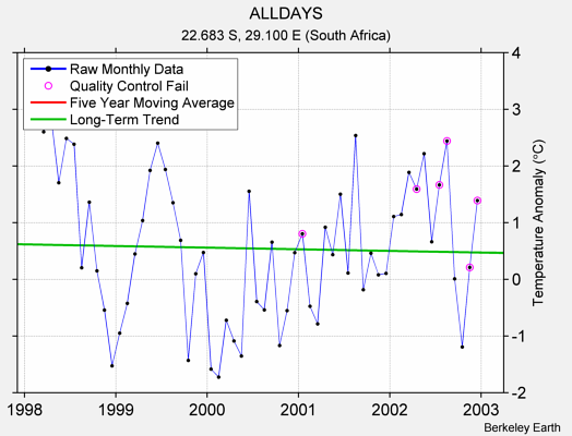 ALLDAYS Raw Mean Temperature