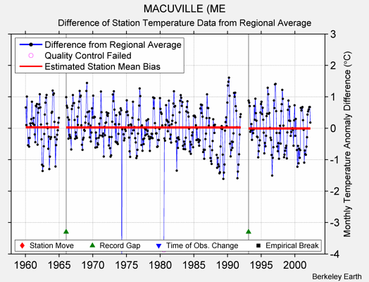 MACUVILLE (ME difference from regional expectation