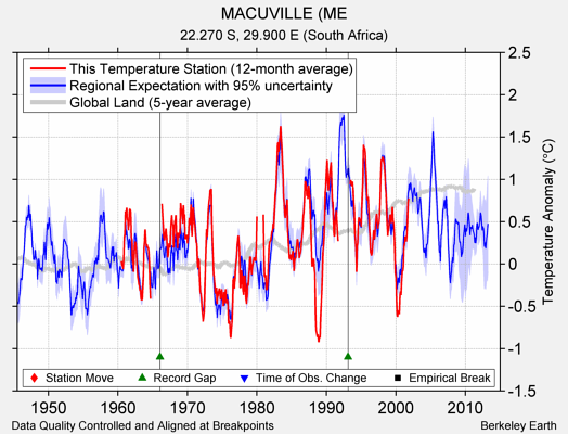 MACUVILLE (ME comparison to regional expectation