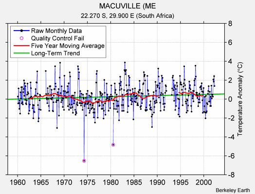 MACUVILLE (ME Raw Mean Temperature