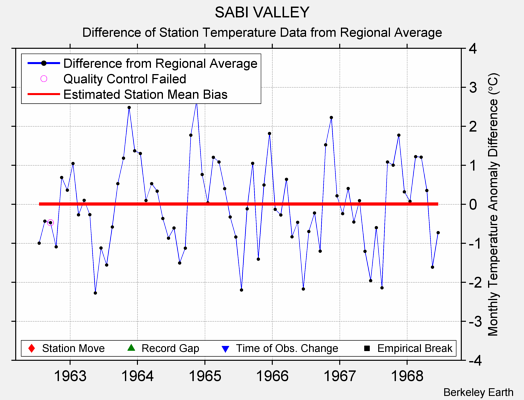 SABI VALLEY difference from regional expectation