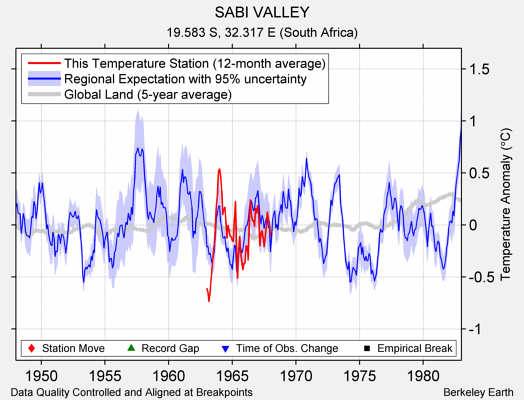 SABI VALLEY comparison to regional expectation