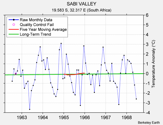 SABI VALLEY Raw Mean Temperature