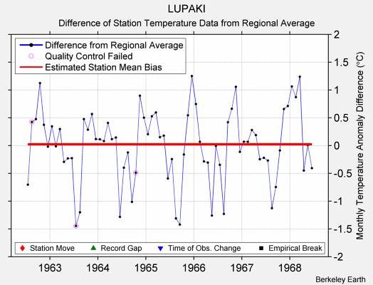 LUPAKI difference from regional expectation