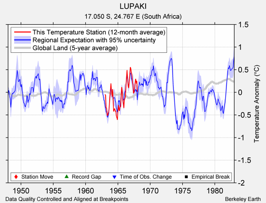 LUPAKI comparison to regional expectation