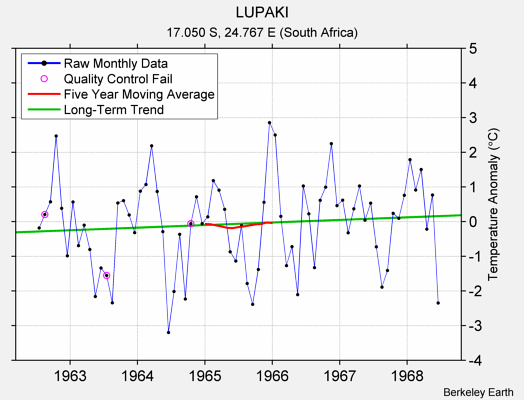 LUPAKI Raw Mean Temperature