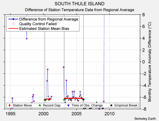 SOUTH THULE ISLAND difference from regional expectation