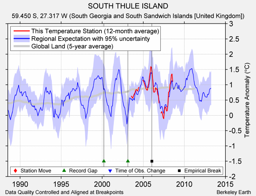 SOUTH THULE ISLAND comparison to regional expectation