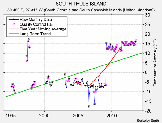 SOUTH THULE ISLAND Raw Mean Temperature