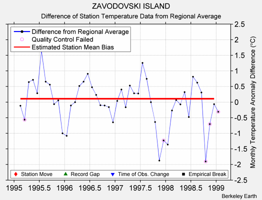 ZAVODOVSKI ISLAND difference from regional expectation