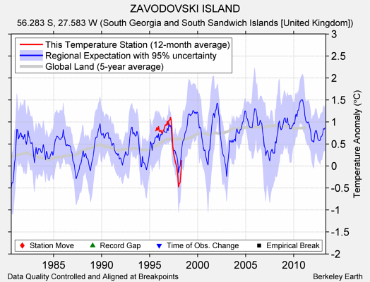 ZAVODOVSKI ISLAND comparison to regional expectation