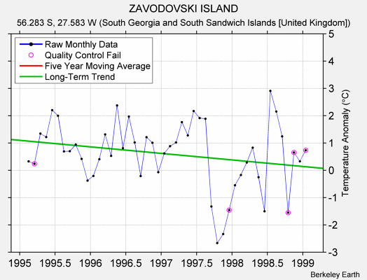 ZAVODOVSKI ISLAND Raw Mean Temperature