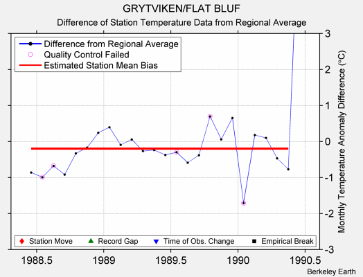 GRYTVIKEN/FLAT BLUF difference from regional expectation