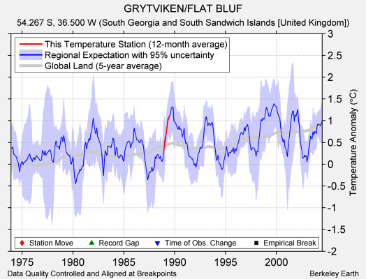 GRYTVIKEN/FLAT BLUF comparison to regional expectation