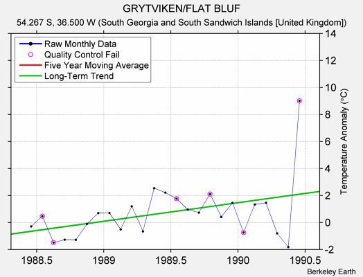 GRYTVIKEN/FLAT BLUF Raw Mean Temperature