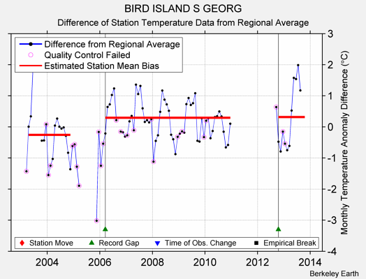 BIRD ISLAND S GEORG difference from regional expectation