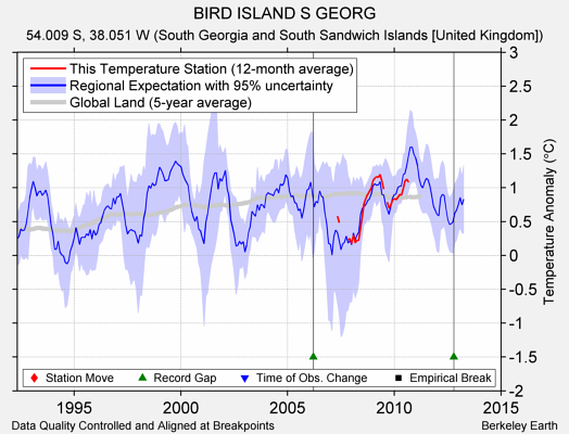 BIRD ISLAND S GEORG comparison to regional expectation