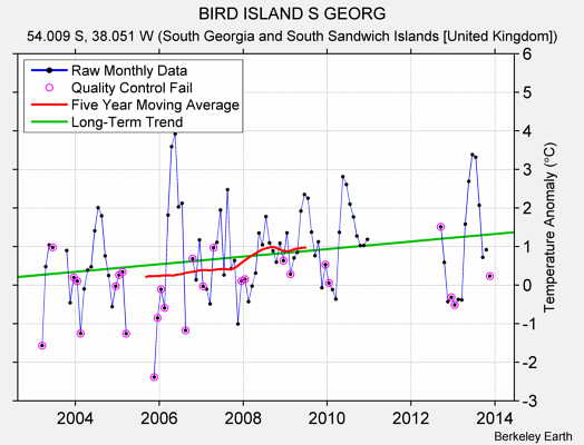 BIRD ISLAND S GEORG Raw Mean Temperature