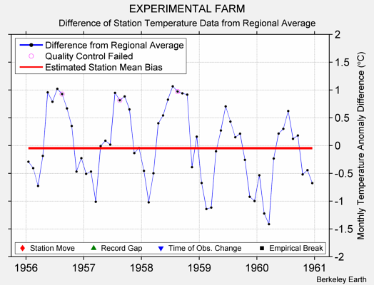 EXPERIMENTAL FARM difference from regional expectation