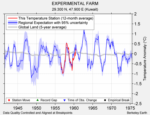 EXPERIMENTAL FARM comparison to regional expectation