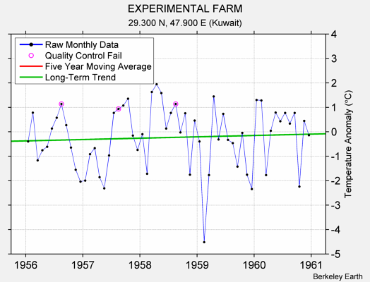 EXPERIMENTAL FARM Raw Mean Temperature