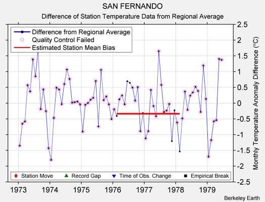 SAN FERNANDO difference from regional expectation