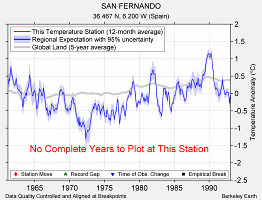 SAN FERNANDO comparison to regional expectation