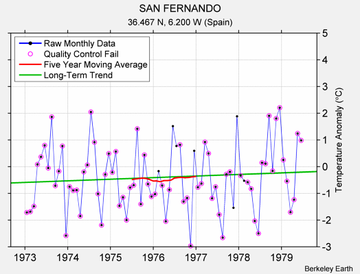 SAN FERNANDO Raw Mean Temperature