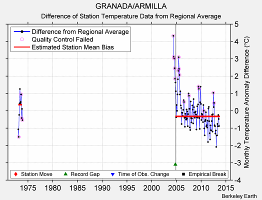 GRANADA/ARMILLA difference from regional expectation