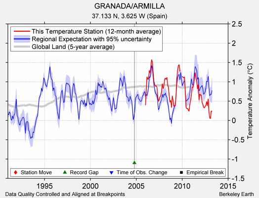 GRANADA/ARMILLA comparison to regional expectation