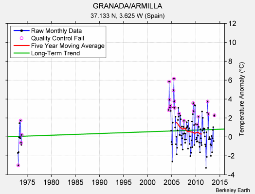 GRANADA/ARMILLA Raw Mean Temperature