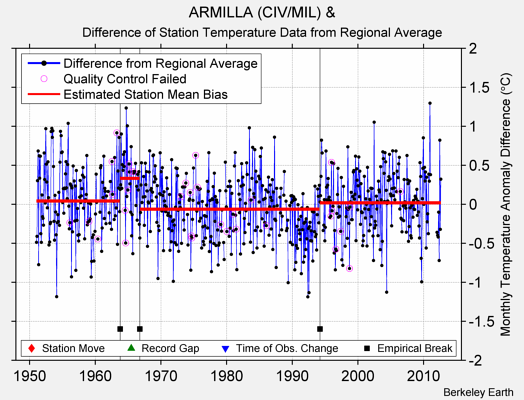 ARMILLA (CIV/MIL) & difference from regional expectation