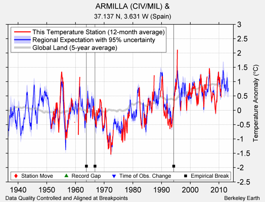 ARMILLA (CIV/MIL) & comparison to regional expectation