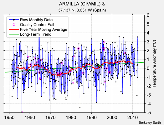 ARMILLA (CIV/MIL) & Raw Mean Temperature