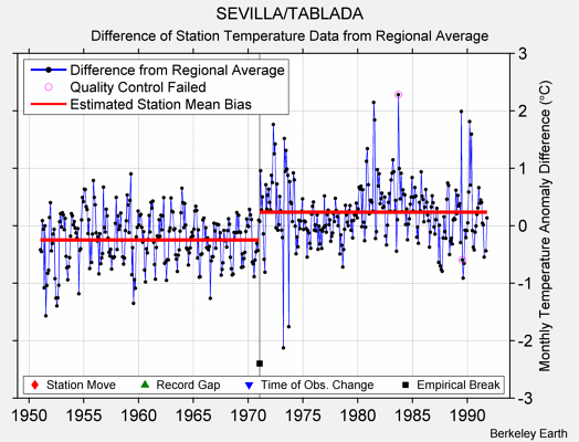 SEVILLA/TABLADA difference from regional expectation