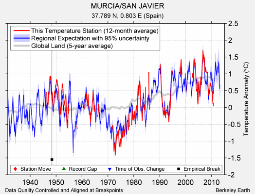 MURCIA/SAN JAVIER comparison to regional expectation