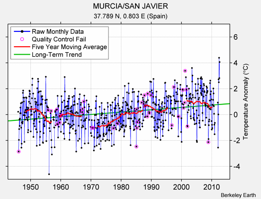 MURCIA/SAN JAVIER Raw Mean Temperature